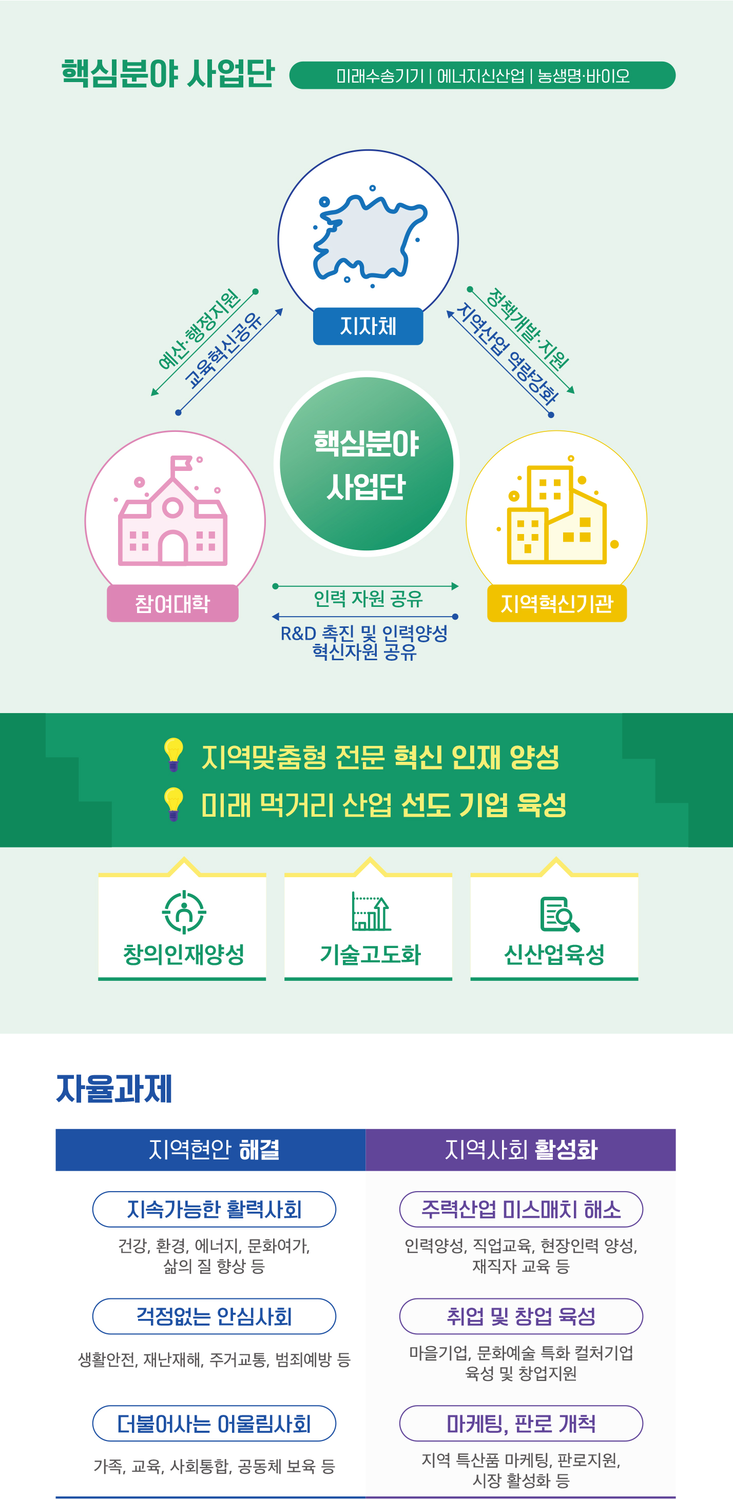 전북 RIS 소개 : 핵심분야 사업단 첨부자료1 - 세부내용은 다음 본문 참조